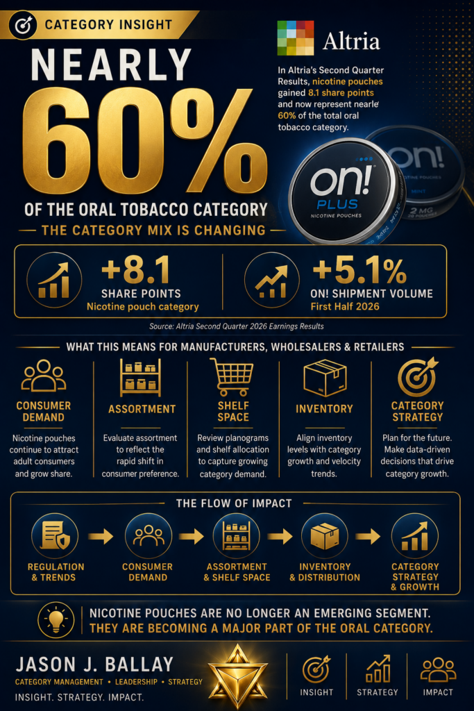 Nearly 60% of the oral tobacco category. chatgpt image aug 19, 2026, 07 34 40 pm
